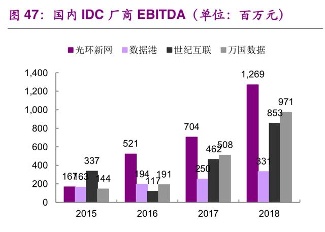 数据中心IDC行业深度研究：现状与趋势