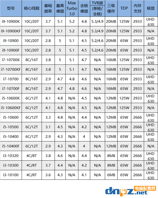 十代酷睿有哪些型号？intel十代cpu所有型号及参数表