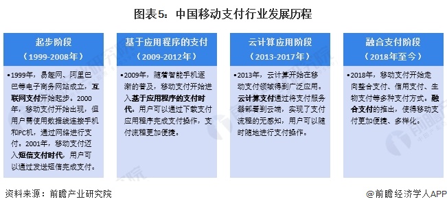 图表5：中国移动支付行业发展历程