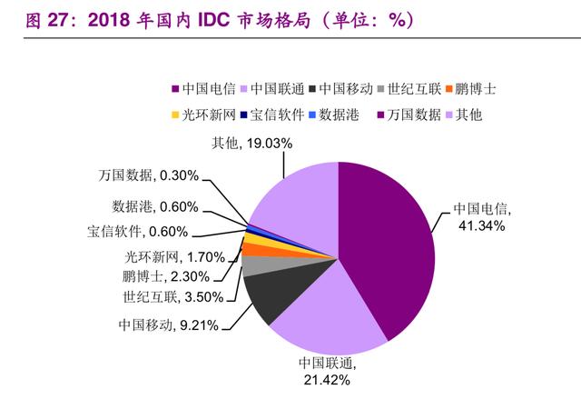 数据中心IDC行业深度研究：现状与趋势