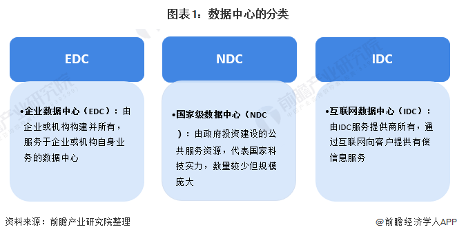 图表1：数据中心的分类