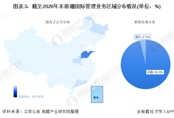 图表3：截至2020年末浪潮国际管理业务区域分布情况(单位：%)