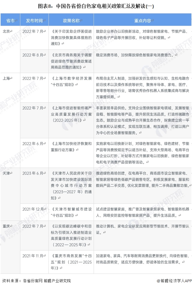 图表8：中国各省份白色家电相关政策汇总及解读(一)