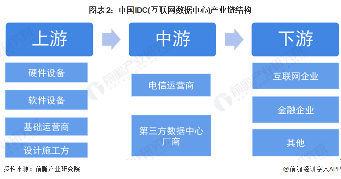 图表2：中国IDC(互联网数据中心)产业链结构