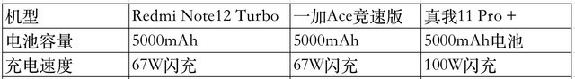 618薅千元机羊毛 红米/一加/真我三款千元机横评