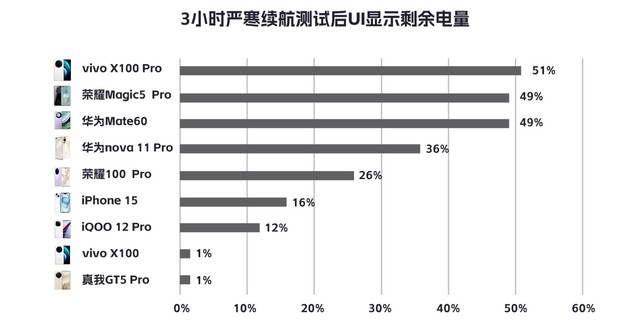 零下30度手机还能正常用吗？22台主流手机冬季大横评