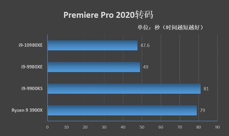 全核4.8GHz轻轻松松！i9-10980XE评测：这才是值得发烧友拥有的顶级处理器