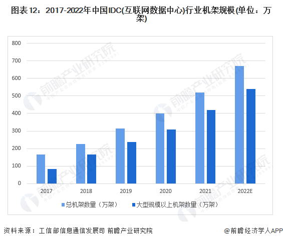 图表12：2017-2022年中国IDC(互联网数据中心)行业机架规模(单位：万架)