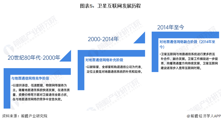 图表5：卫星互联网发展历程