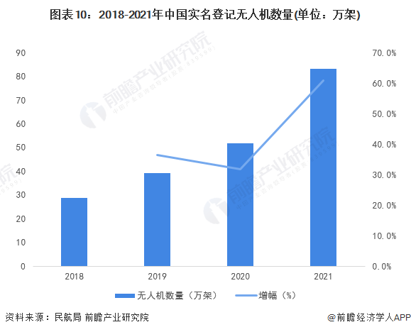 图表10：2018-2021年中国实名登记无人机数量(单位：万架)