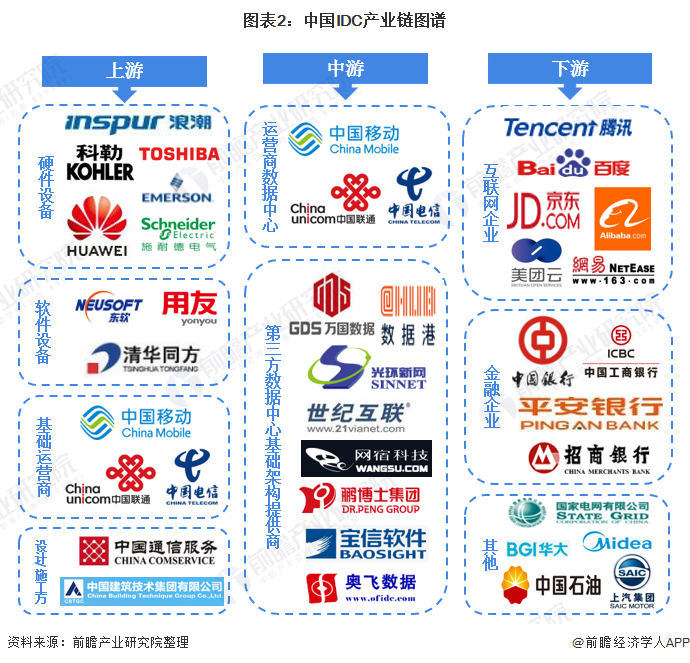 图表2：中国IDC产业链图谱