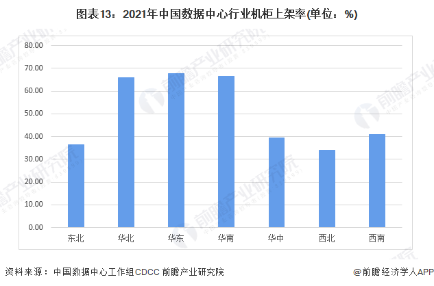 图表13：2021年中国数据中心行业机柜上架率(单位：%)
