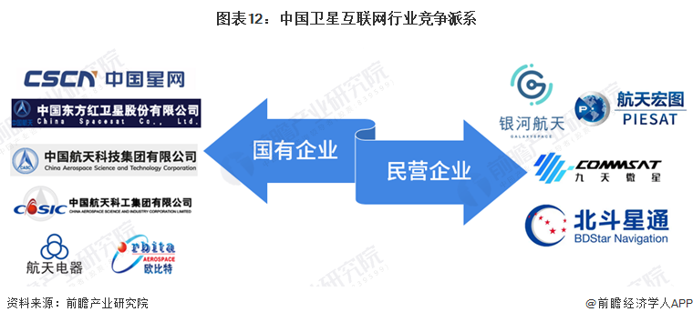 图表12：中国卫星互联网行业竞争派系