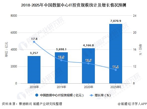 2018-2025年中国数据中心IT投资规模统计及增长情况预测