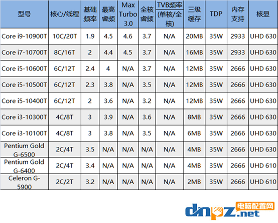 十代酷睿有哪些型号？intel十代cpu所有型号及参数表
