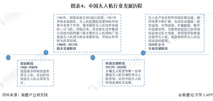 图表4：中国无人机行业发展历程