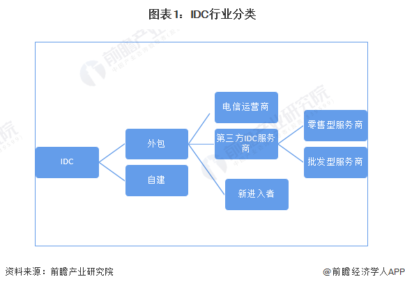 图表1：IDC行业分类