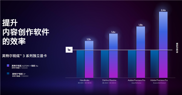 等你24年了！Intel Arc锐炫独立显卡深入解读：化腐朽为神奇