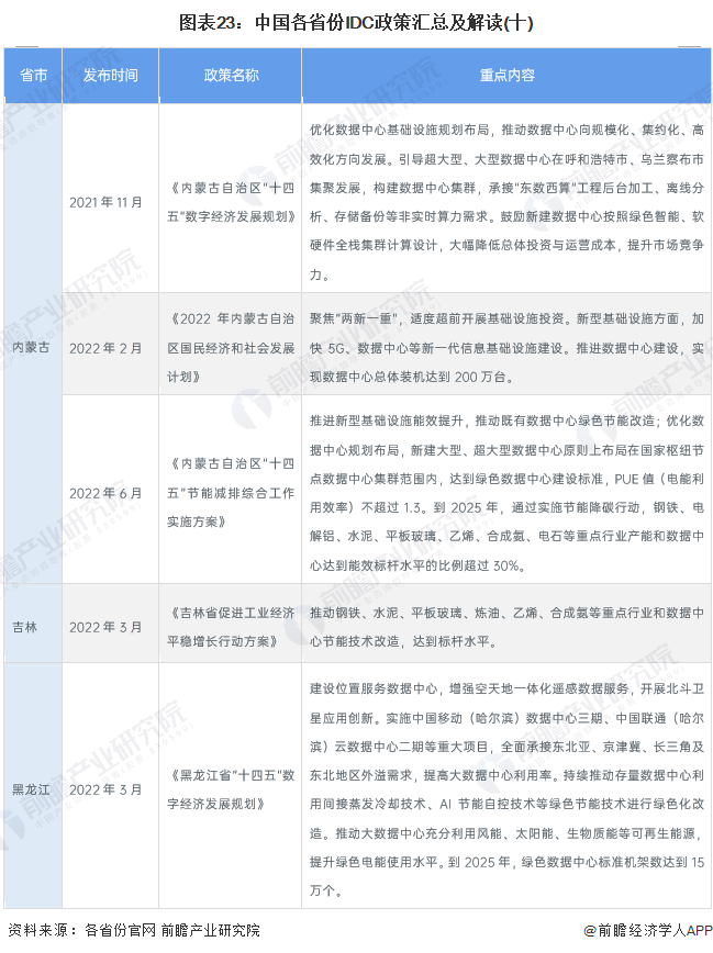 图表23：中国各省份IDC政策汇总及解读(十)