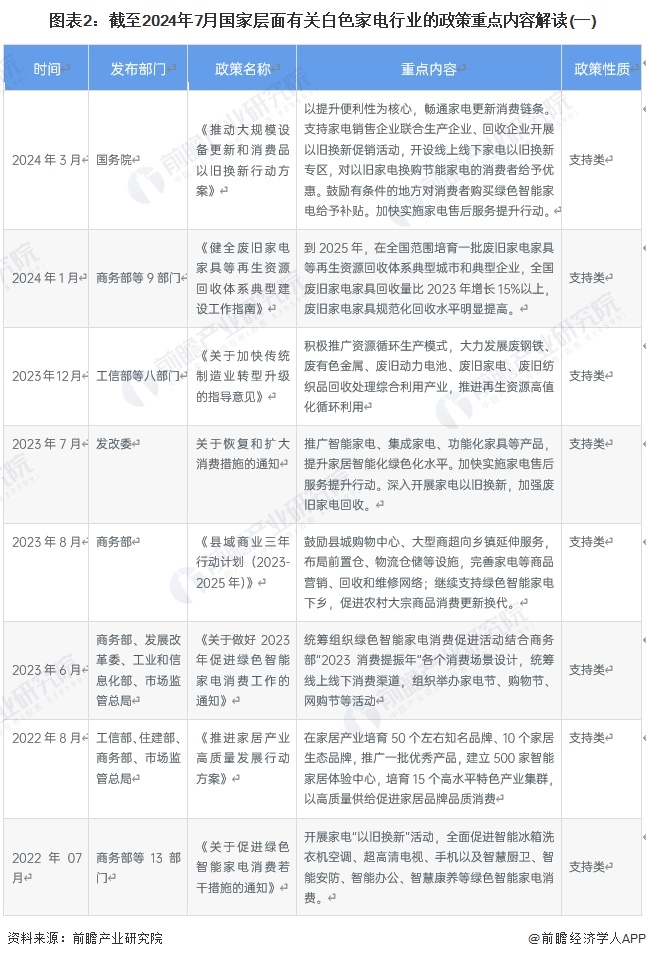 图表2：截至2024年7月国家层面有关白色家电行业的政策重点内容解读(一)