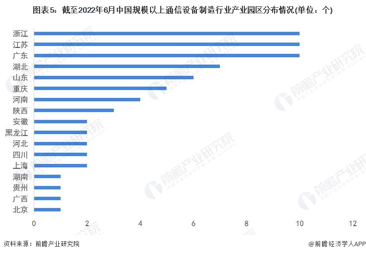 图表5：截至2022年6月中国规模以上通信设备制造行业产业园区分布情况(单位：个)