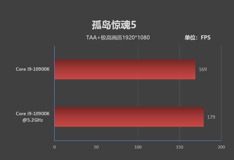 14nm工艺的巅峰！十代酷睿i9-10900K首发评测：十年来Intel最成功处理器