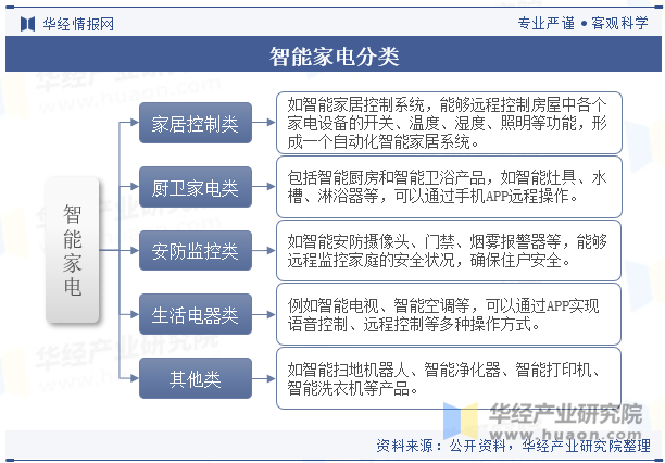 智能家电分类