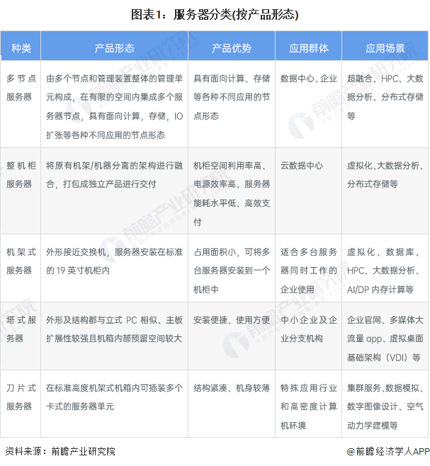 图表1：服务器分类(按产品形态)