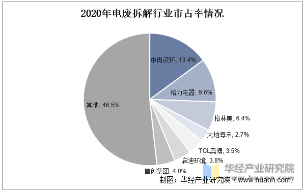 2020年电废拆解行业市占率情况