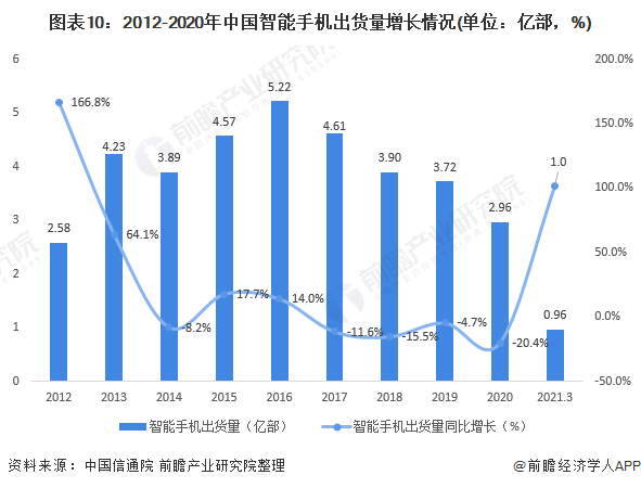 图表10：2012-2020年中国智能手机出货量增长情况(单位：亿部，%)