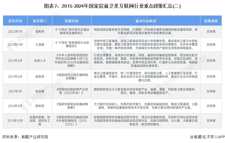 图表7：2015-2024年国家层面卫星互联网行业重点政策汇总(二)