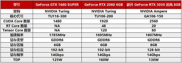 耕升GeForce RTX 3050追风评测 3A大作依旧能战值得玩家选择！