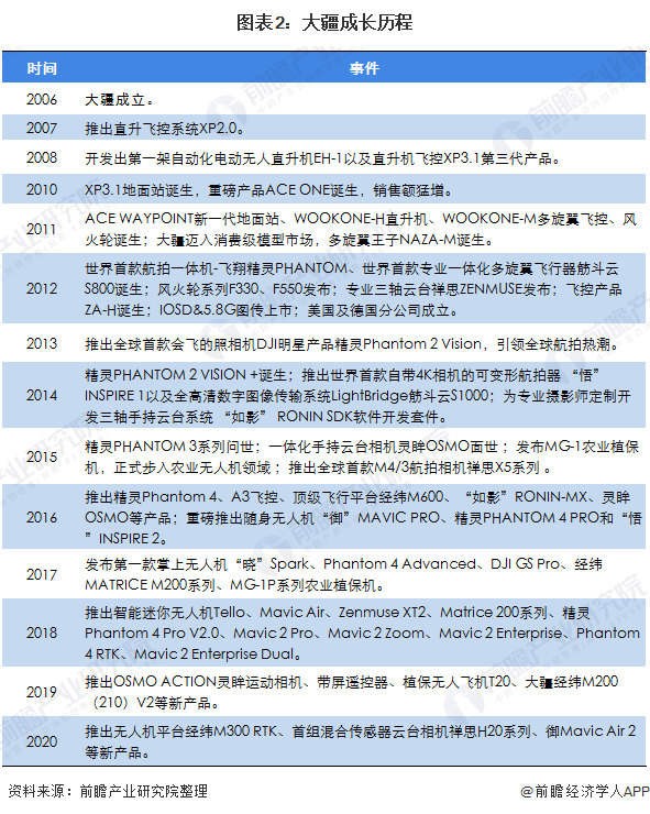 图表2：大疆成长历程