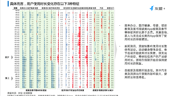 友盟+移动互联网“战疫”报告：移动办公、医疗健康、教育类App用户时长提升