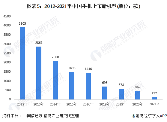 图表5：2012-2021年中国手机上市新机型(单位：款)