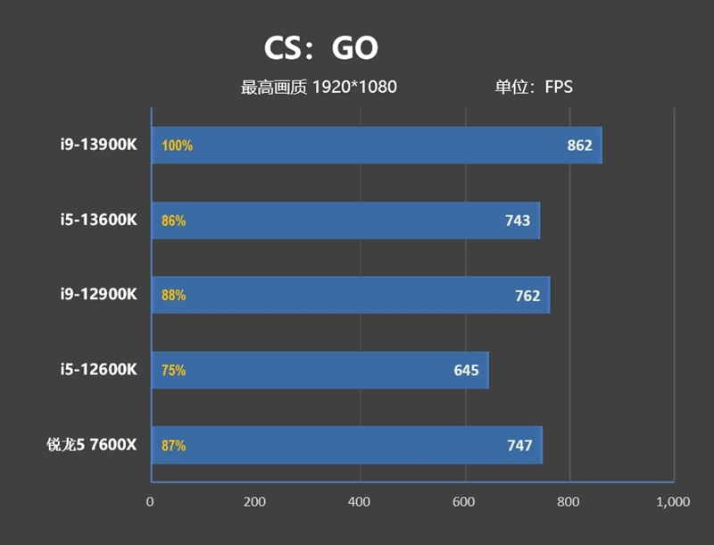 新王驾临！酷睿i9-13900K/i5-13600K首发评测：ROG MAXIMUS Z690 HERO降压神板