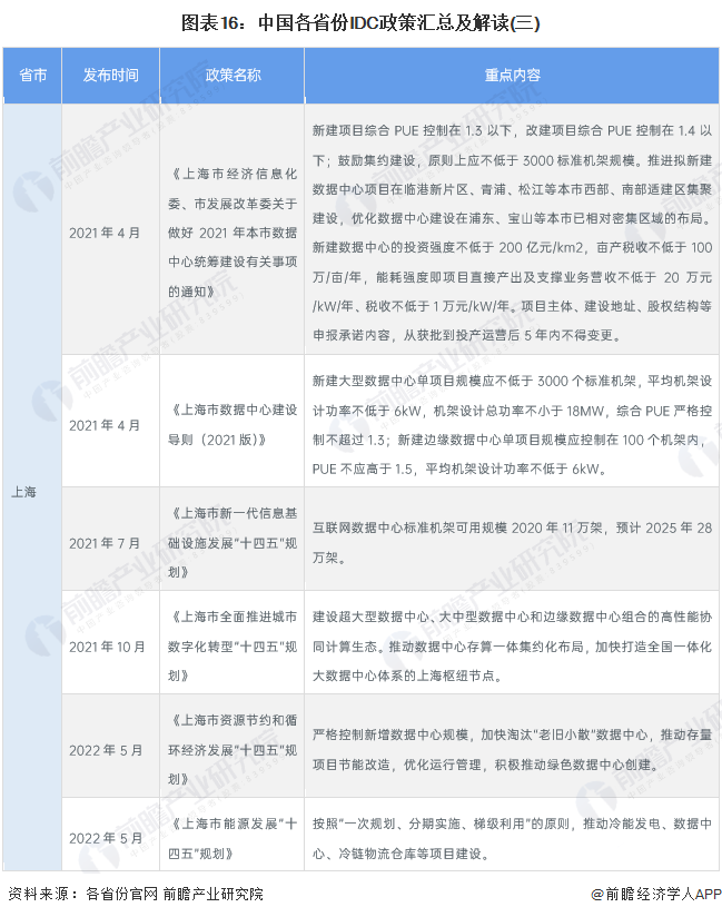 图表16：中国各省份IDC政策汇总及解读(三)