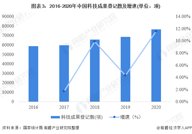 图表3：2016-2020年中国科技成果登记数及增速(单位：项)