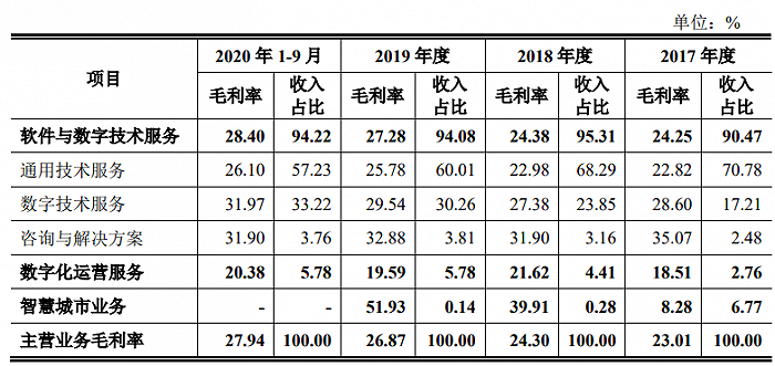 数据来源：招股书，界面新闻研究部