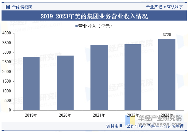 2019-2023年美的集团业务营业收入情况